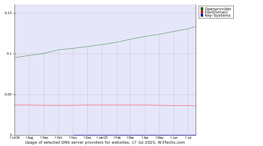 Historical trends in the usage of Openprovider vs. DanDomain vs. Key-Systems