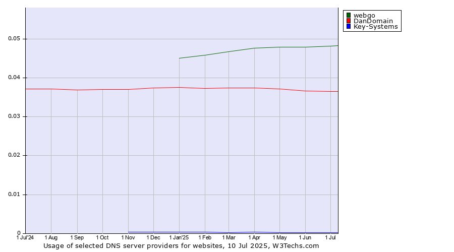 Historical trends in the usage of webgo vs. DanDomain vs. Key-Systems