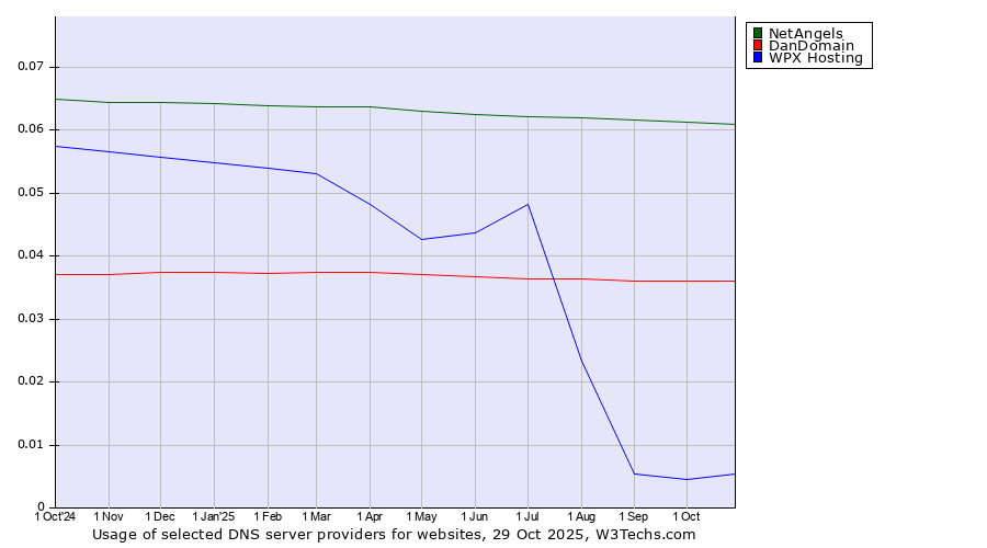 Historical trends in the usage of NetAngels vs. DanDomain vs. WPX Hosting