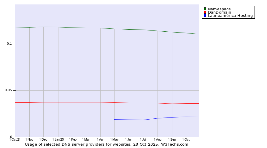 Historical trends in the usage of Namespace vs. DanDomain vs. Latinoamérica Hosting