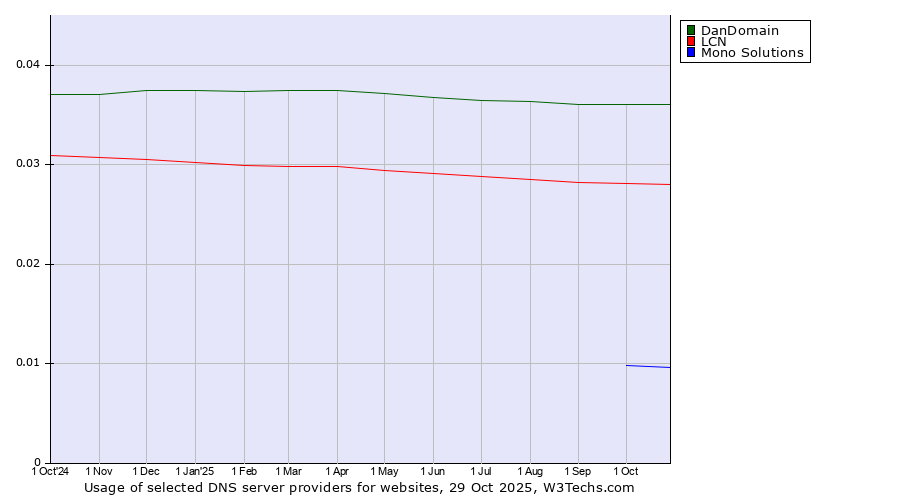 Historical trends in the usage of DanDomain vs. LCN vs. Mono Solutions