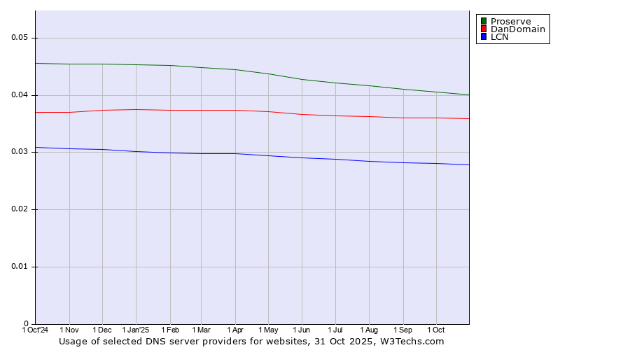 Historical trends in the usage of Proserve vs. DanDomain vs. LCN