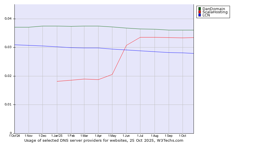 Historical trends in the usage of DanDomain vs. ScalaHosting vs. LCN