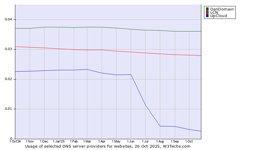 Historical trends in the usage of DanDomain vs. LCN vs. UpCloud