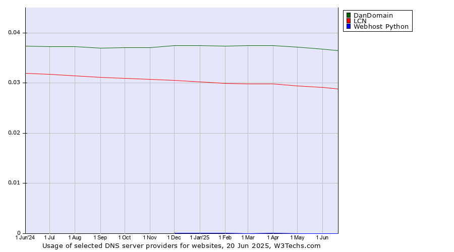 Historical trends in the usage of DanDomain vs. LCN vs. Webhost Python