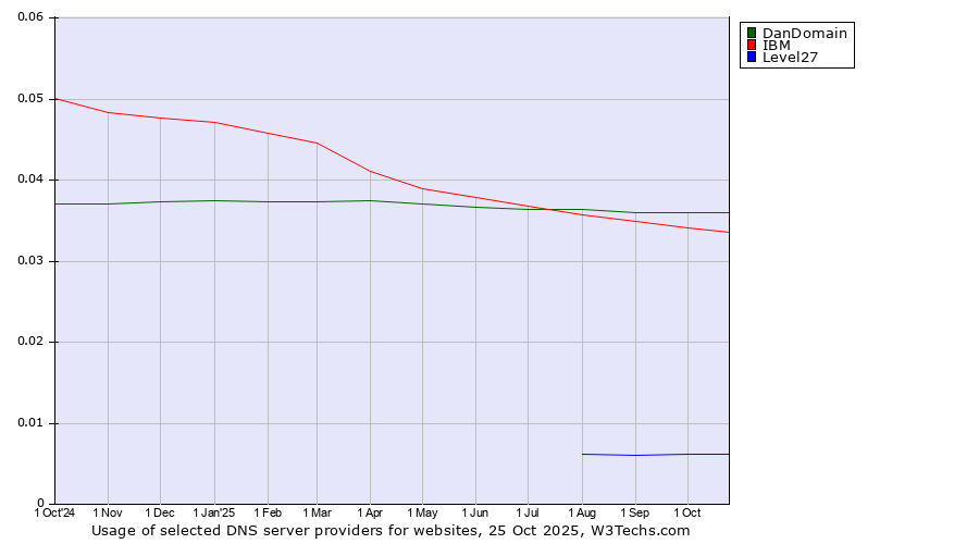 Historical trends in the usage of DanDomain vs. IBM vs. Level27