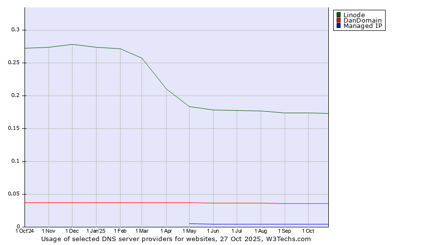 Historical trends in the usage of Linode vs. DanDomain vs. Managed IP