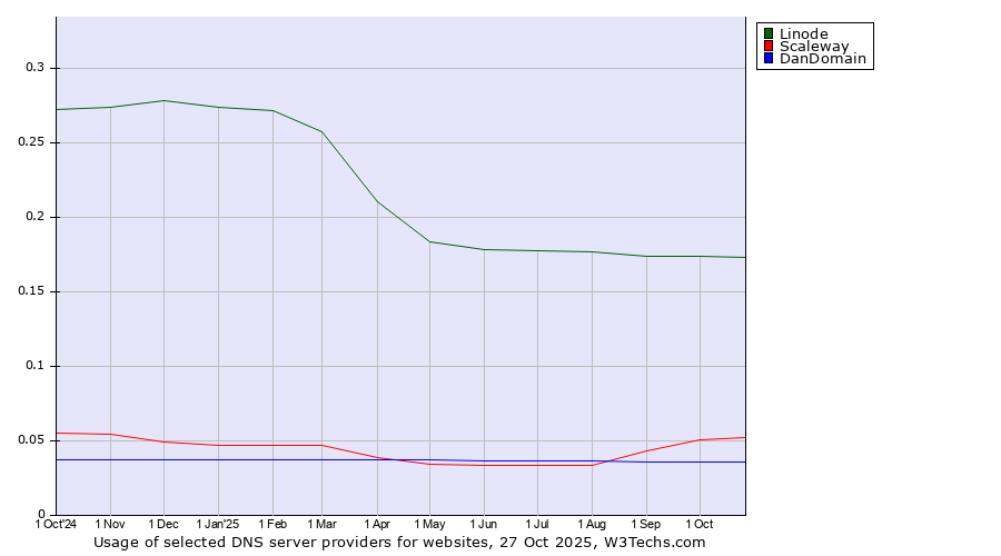 Historical trends in the usage of Linode vs. Scaleway vs. DanDomain