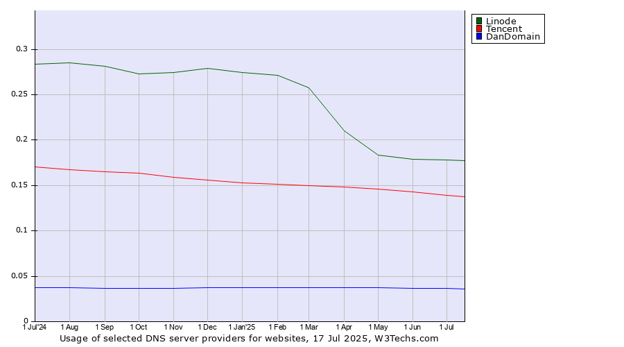 Historical trends in the usage of Linode vs. Tencent vs. DanDomain