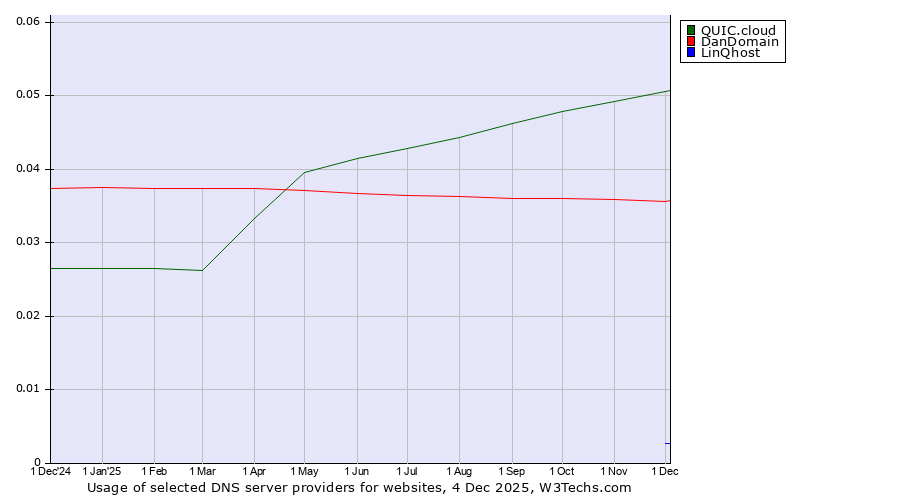 Historical trends in the usage of QUIC.cloud vs. DanDomain vs. LinQhost
