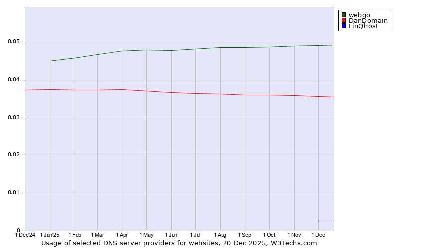 Historical trends in the usage of webgo vs. DanDomain vs. LinQhost