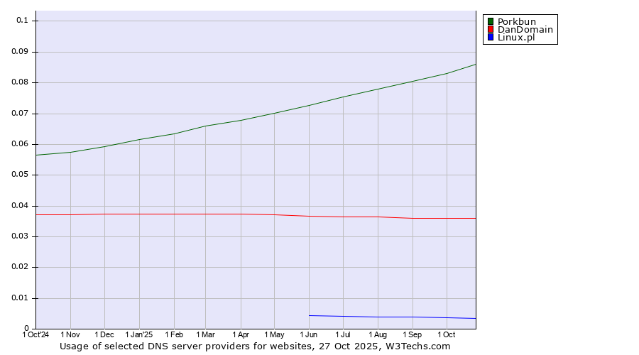 Historical trends in the usage of Porkbun vs. DanDomain vs. Linux.pl
