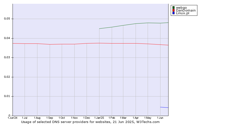 Historical trends in the usage of webgo vs. DanDomain vs. Linux.pl