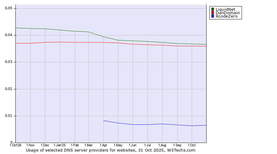 Historical trends in the usage of LiquidNet vs. DanDomain vs. RcodeZero