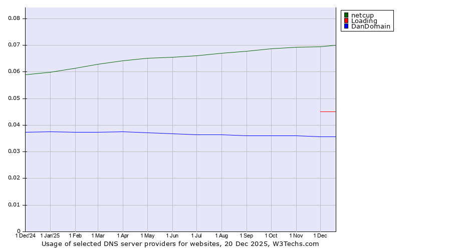 Historical trends in the usage of netcup vs. Loading vs. DanDomain