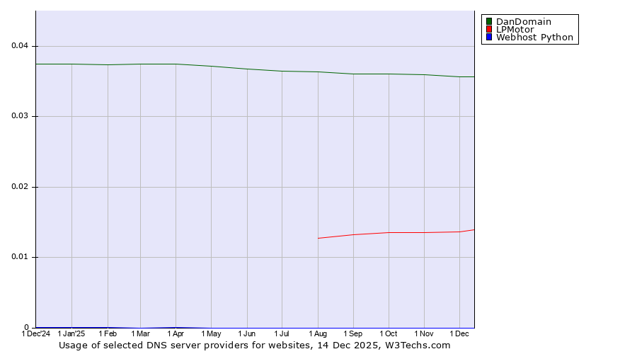 Historical trends in the usage of DanDomain vs. LPMotor vs. Webhost Python