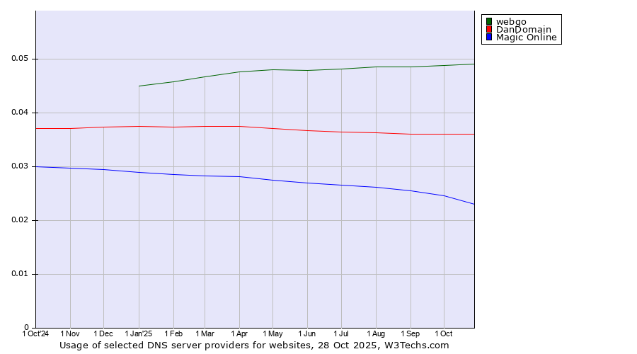 Historical trends in the usage of webgo vs. DanDomain vs. Magic Online