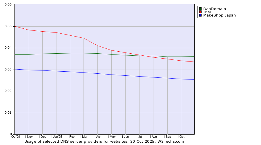 Historical trends in the usage of DanDomain vs. IBM vs. MakeShop Japan