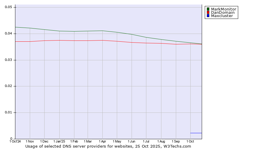 Historical trends in the usage of MarkMonitor vs. DanDomain vs. Maxcluster