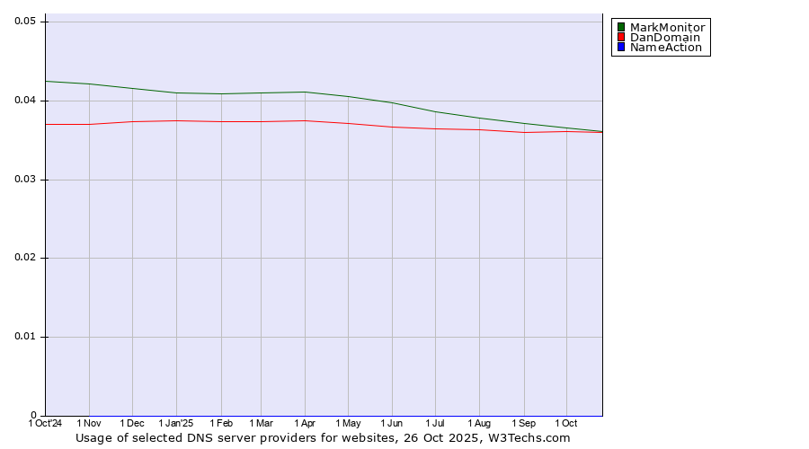 Historical trends in the usage of MarkMonitor vs. DanDomain vs. NameAction