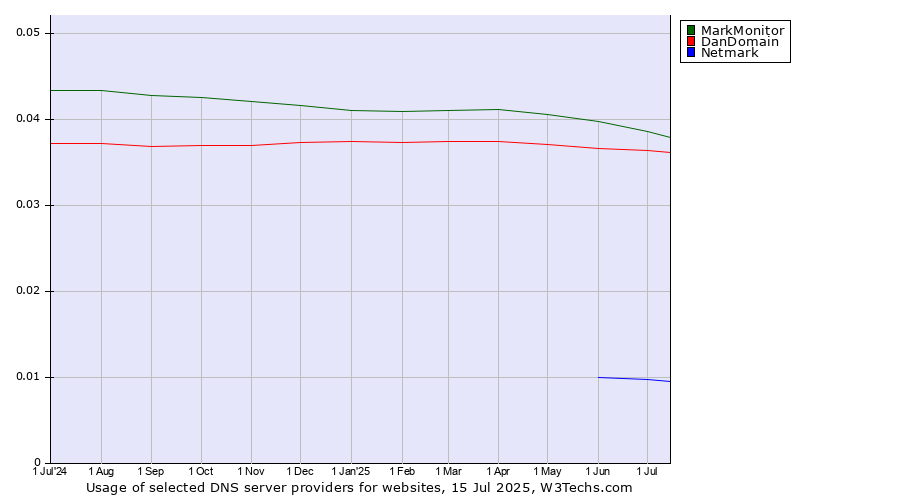 Historical trends in the usage of MarkMonitor vs. DanDomain vs. Netmark