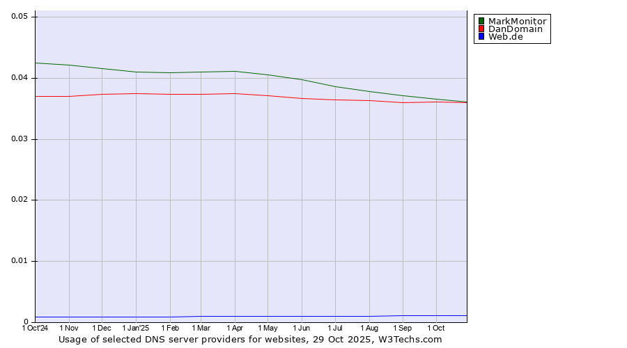 Historical trends in the usage of MarkMonitor vs. DanDomain vs. Web.de
