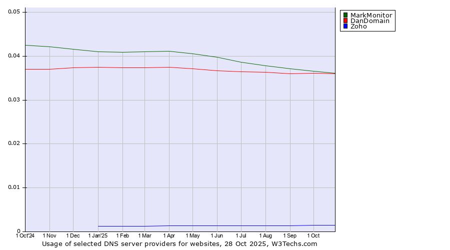 Historical trends in the usage of MarkMonitor vs. DanDomain vs. Zoho