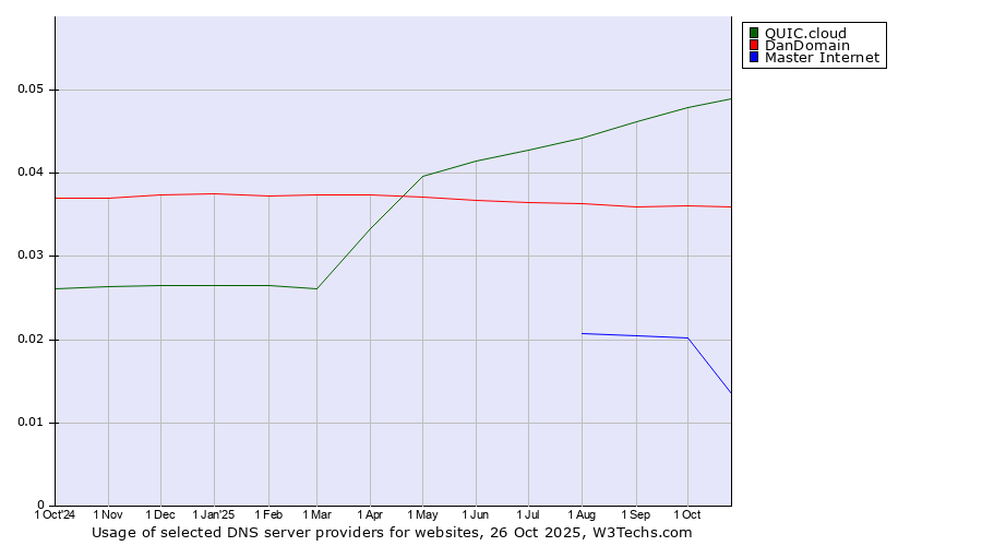 Historical trends in the usage of QUIC.cloud vs. DanDomain vs. Master Internet