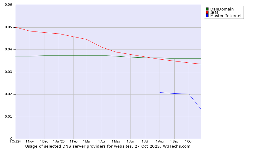 Historical trends in the usage of DanDomain vs. IBM vs. Master Internet