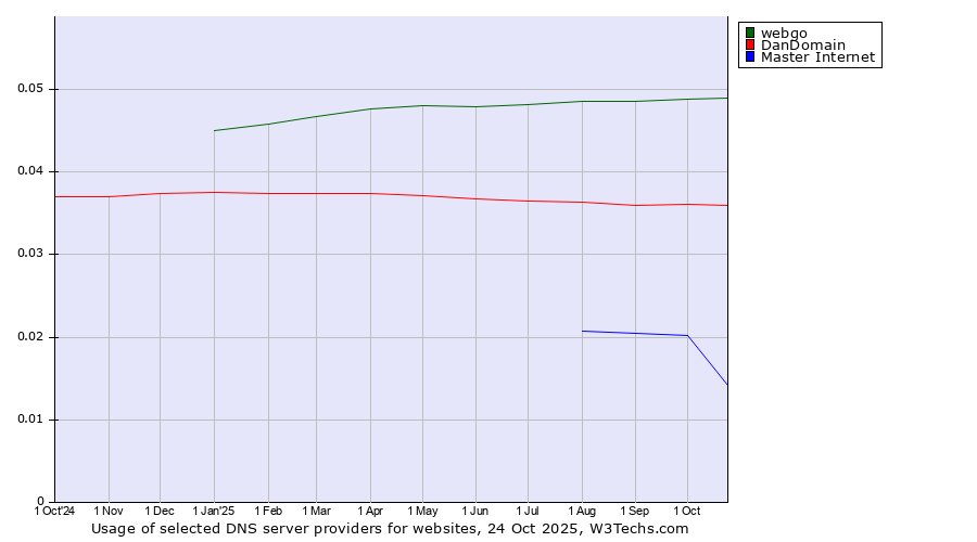 Historical trends in the usage of webgo vs. DanDomain vs. Master Internet