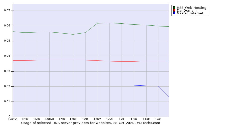 Historical trends in the usage of H88 Web Hosting vs. DanDomain vs. Master Internet