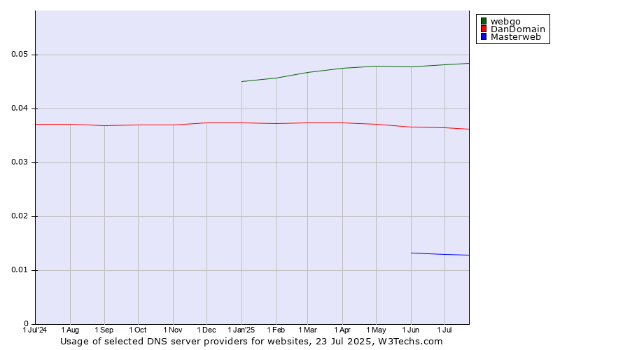 Historical trends in the usage of webgo vs. DanDomain vs. Masterweb