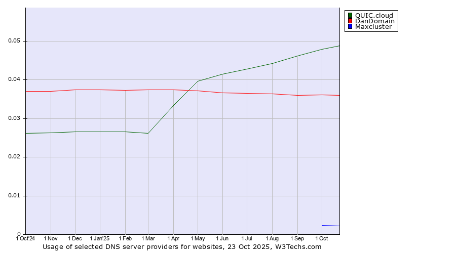 Historical trends in the usage of QUIC.cloud vs. DanDomain vs. Maxcluster