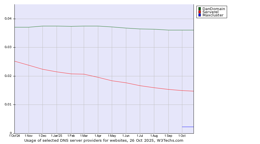 Historical trends in the usage of DanDomain vs. Serverel vs. Maxcluster