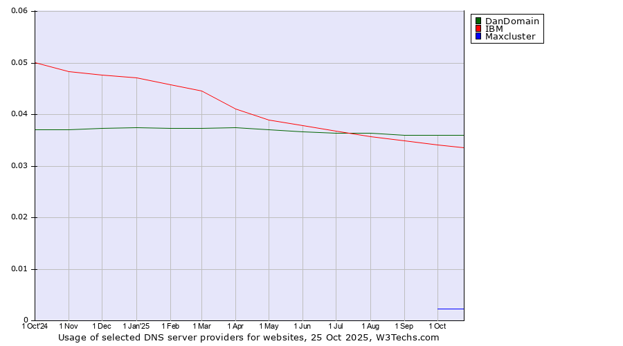 Historical trends in the usage of DanDomain vs. IBM vs. Maxcluster
