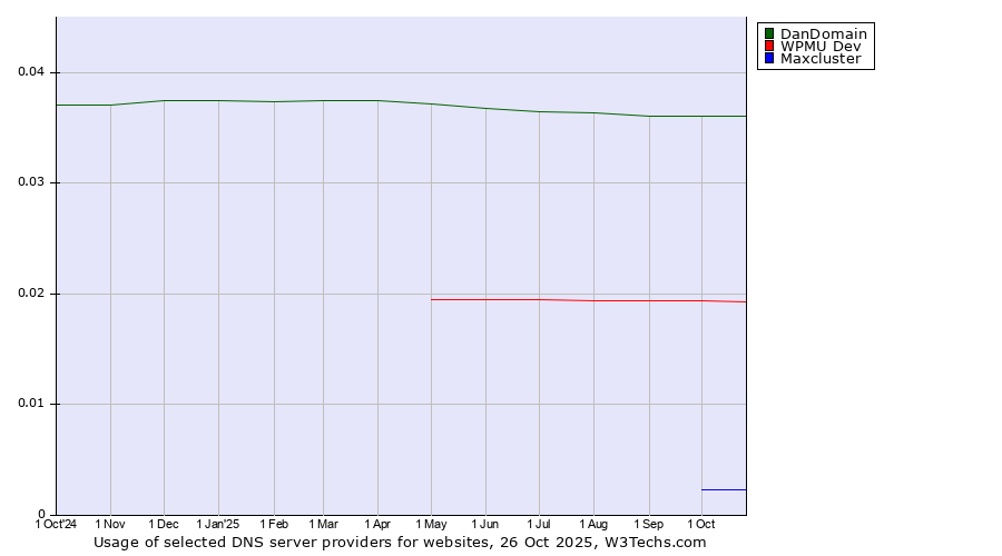Historical trends in the usage of DanDomain vs. WPMU Dev vs. Maxcluster