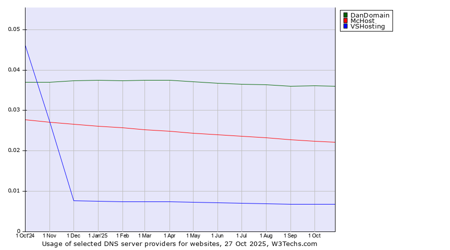 Historical trends in the usage of DanDomain vs. McHost vs. VSHosting