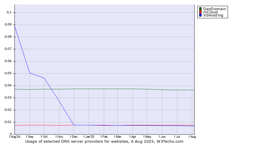 Historical trends in the usage of DanDomain vs. mCloud vs. VSHosting