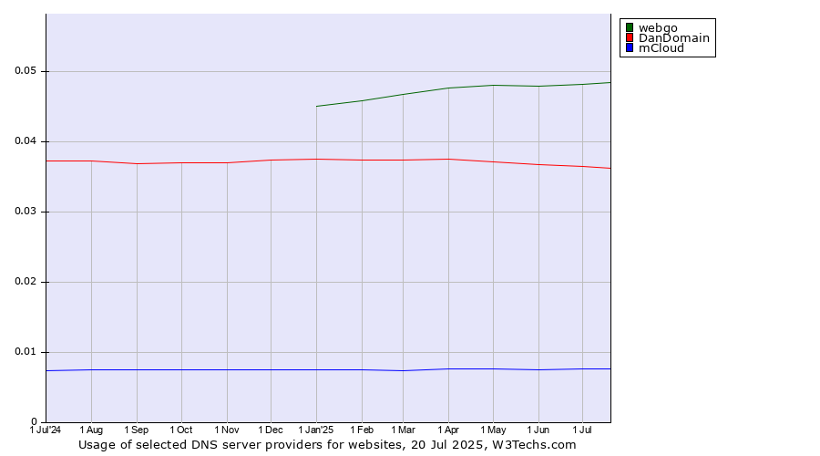 Historical trends in the usage of webgo vs. DanDomain vs. mCloud