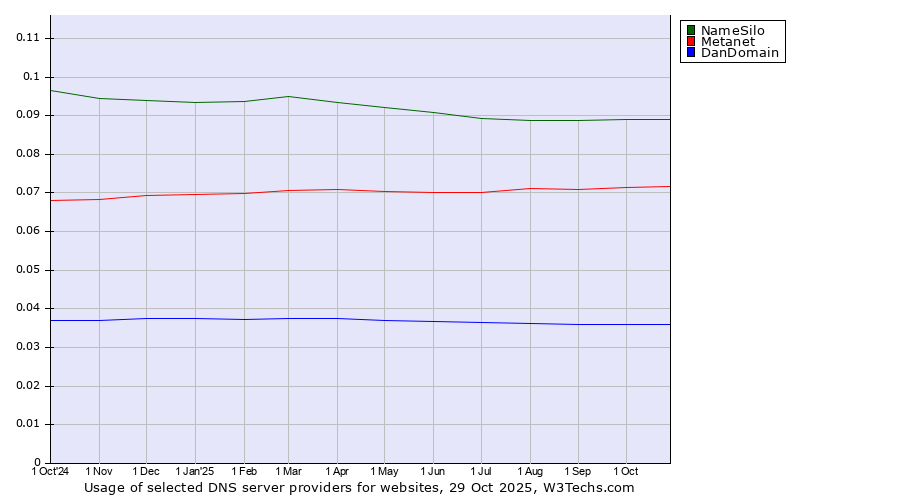 Historical trends in the usage of NameSilo vs. Metanet vs. DanDomain