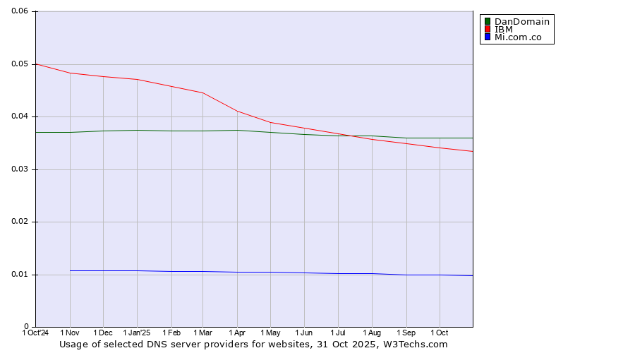 Historical trends in the usage of DanDomain vs. IBM vs. Mi.com.co