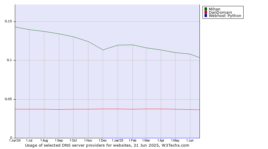 Historical trends in the usage of Mihan vs. DanDomain vs. Webhost Python