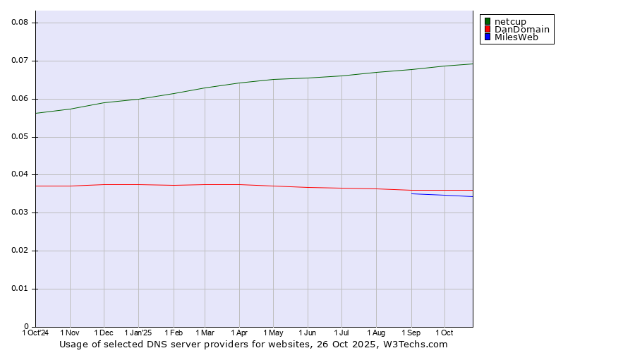 Historical trends in the usage of netcup vs. DanDomain vs. MilesWeb