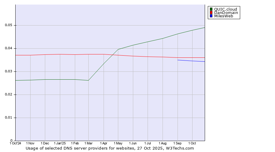Historical trends in the usage of QUIC.cloud vs. DanDomain vs. MilesWeb