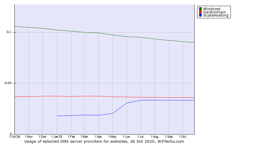 Historical trends in the usage of MiroHost vs. DanDomain vs. ScalaHosting