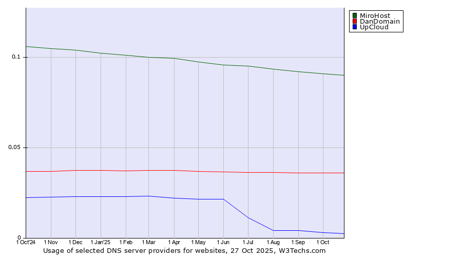 Historical trends in the usage of MiroHost vs. DanDomain vs. UpCloud