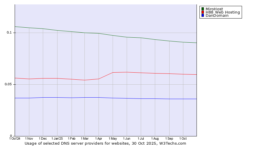 Historical trends in the usage of MiroHost vs. H88 Web Hosting vs. DanDomain