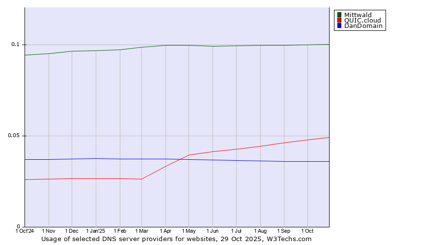 Historical trends in the usage of Mittwald vs. QUIC.cloud vs. DanDomain