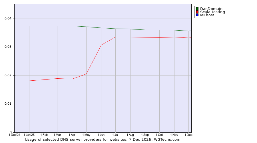Historical trends in the usage of DanDomain vs. ScalaHosting vs. MKhost