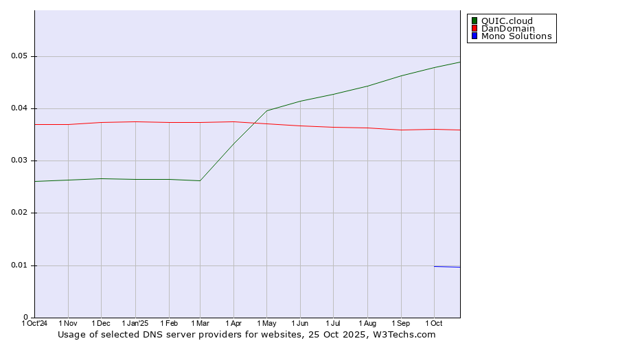 Historical trends in the usage of QUIC.cloud vs. DanDomain vs. Mono Solutions